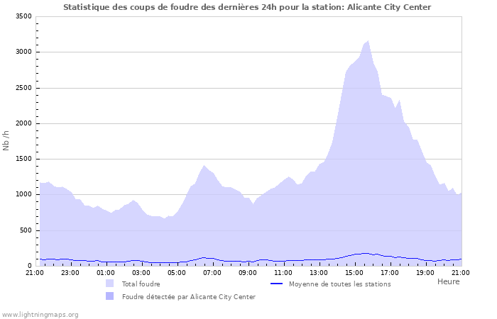 Graphes: Statistique des coups de foudre