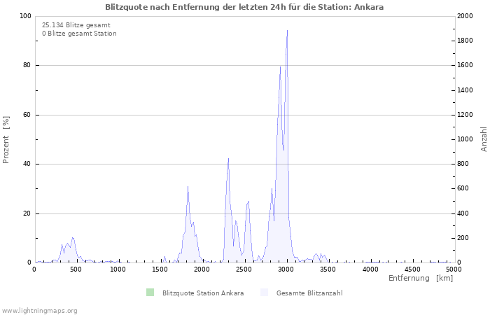 Diagramme: Blitzquote nach Entfernung