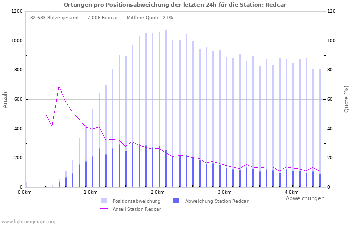 Diagramme: Ortungen pro Positionsabweichung