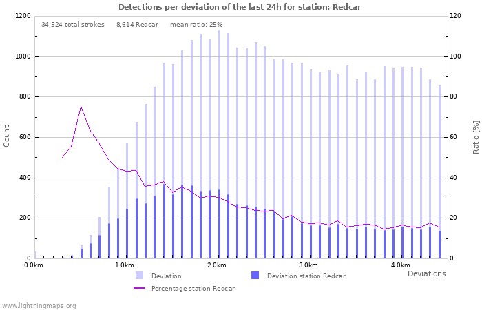 Graphs: Detections per deviation