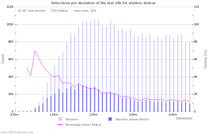 Grafikonok: Detections per deviation