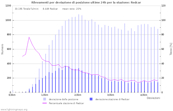 Grafico: Rilevamenti per deviazione di posizione