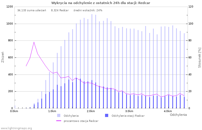 Wykresy: Wykrycia na odchylenie