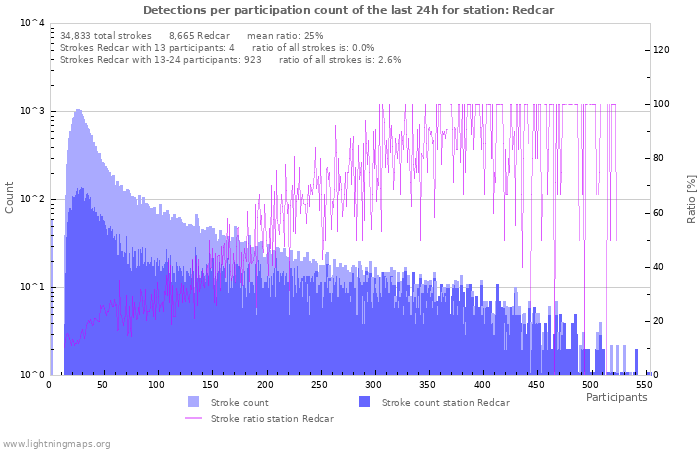 Graphs: Detections per participation count