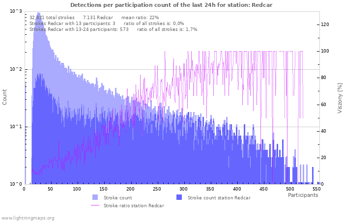 Grafikonok: Detections per participation count