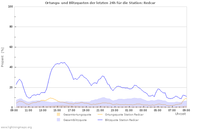 Diagramme: Ortungs- und Blitzquoten