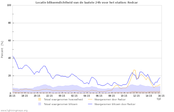 Grafieken: Locatie bliksemdichtheid