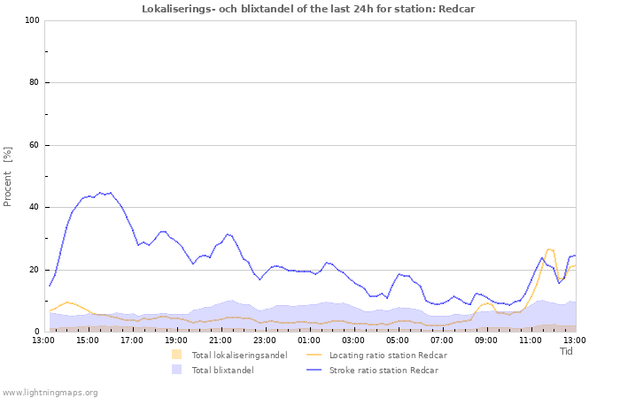 Grafer: Lokaliserings- och blixtandel