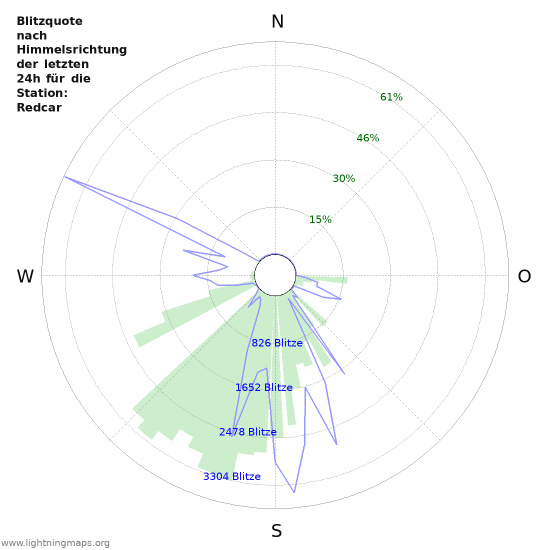 Diagramme: Blitzquote nach Himmelsrichtung