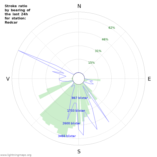 Grafer: Stroke ratio by bearing