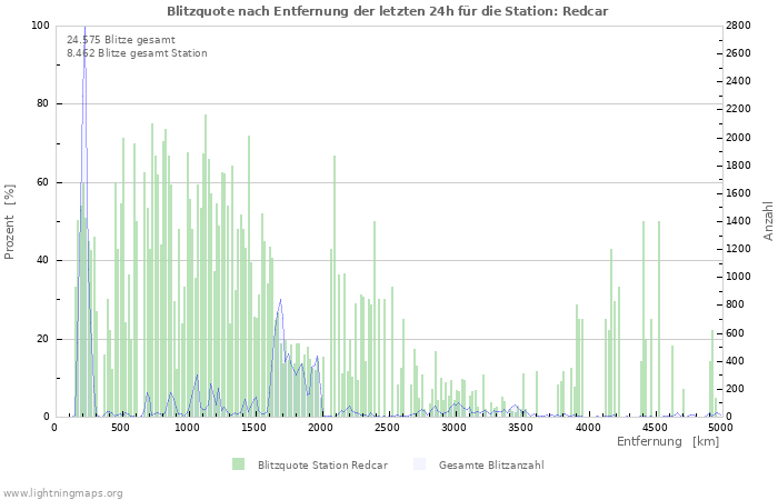 Diagramme: Blitzquote nach Entfernung