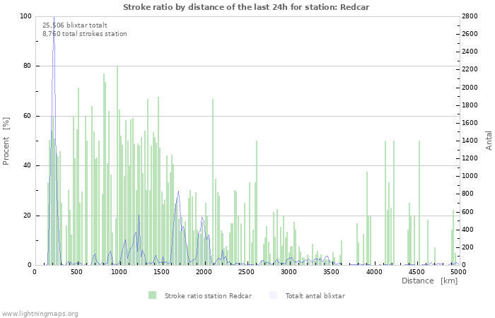 Grafer: Stroke ratio by distance