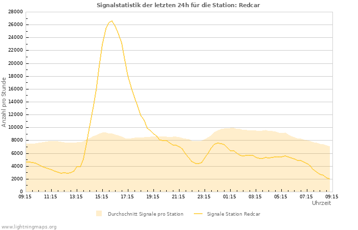 Diagramme: Signalstatistik