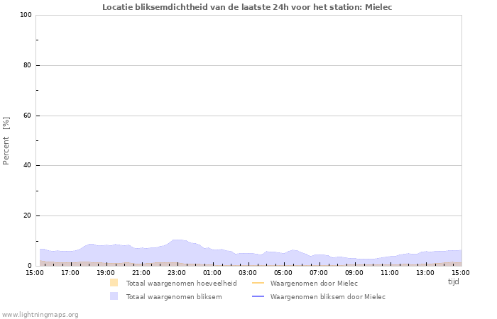 Grafieken: Locatie bliksemdichtheid