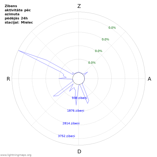Grafiki: Zibens aktivitāte pēc azimuta