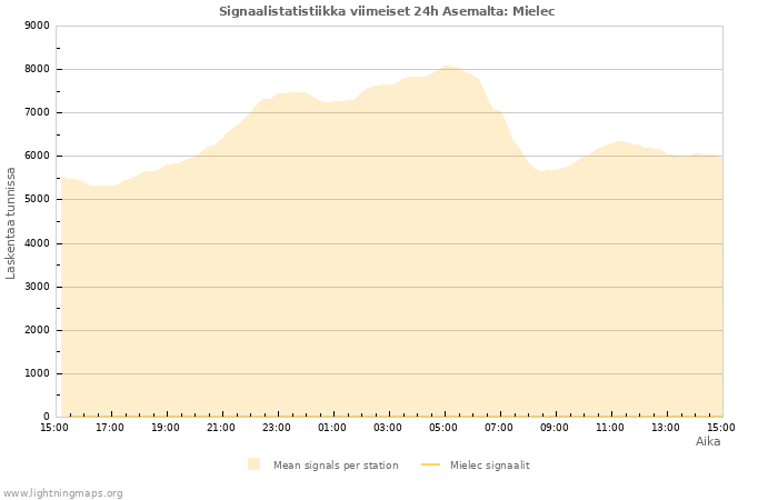 Graafit: Signaalistatistiikka