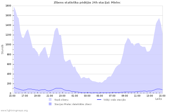 Grafiki: Zibens statistika