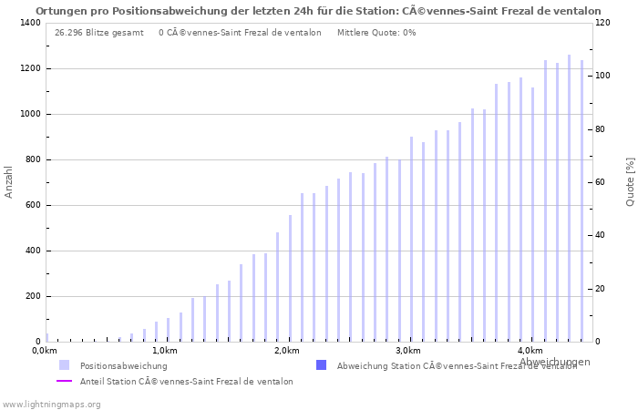 Diagramme: Ortungen pro Positionsabweichung