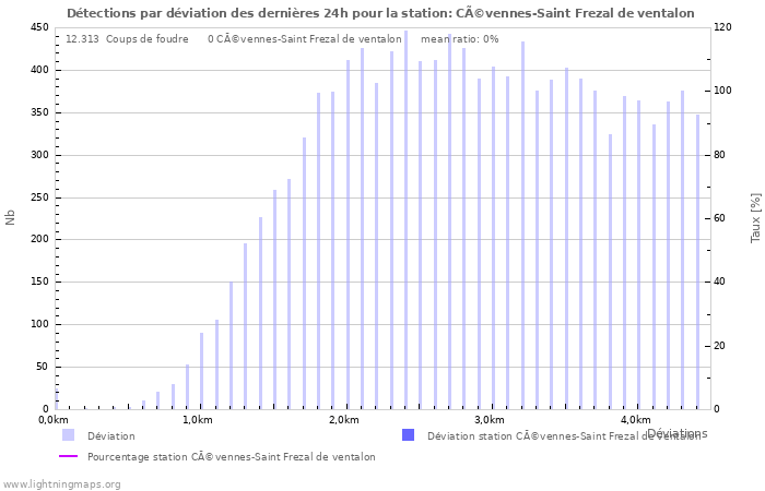 Graphes: Détections par déviation