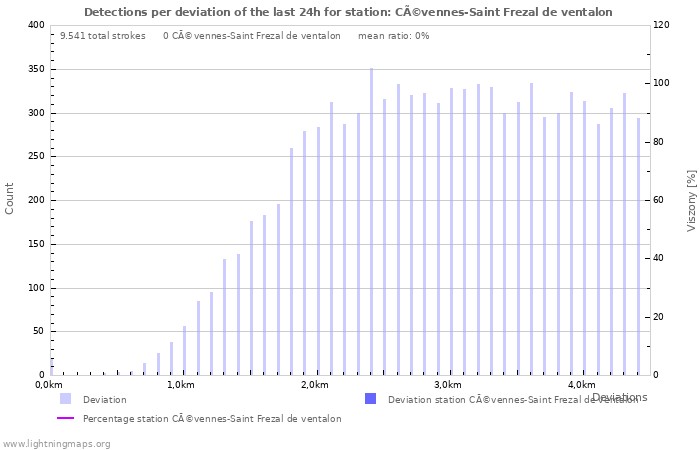 Grafikonok: Detections per deviation