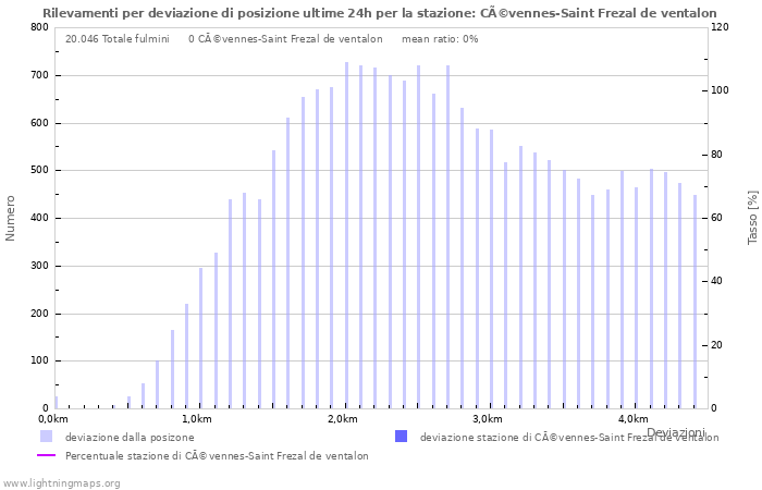 Grafico: Rilevamenti per deviazione di posizione