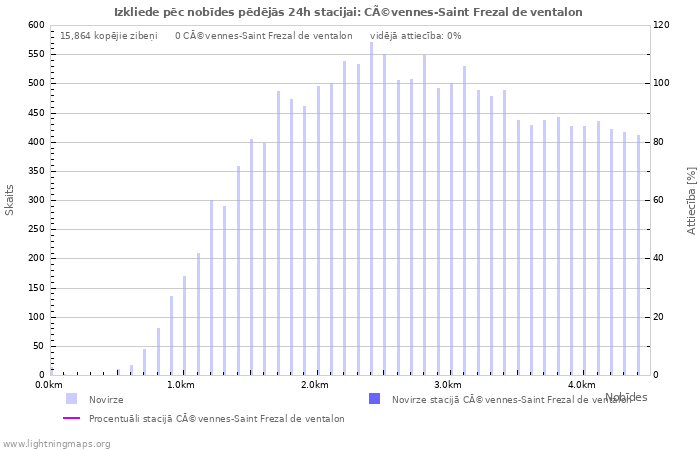 Grafiki: Izkliede pēc nobīdes