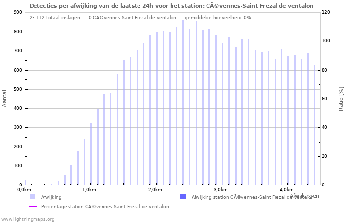Grafieken: Detecties per afwijking