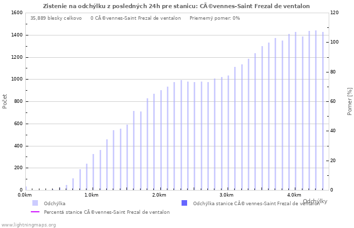 Grafy: Zistenie na odchýlku