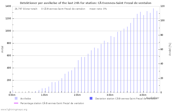 Grafer: Detektioner per avvikelse