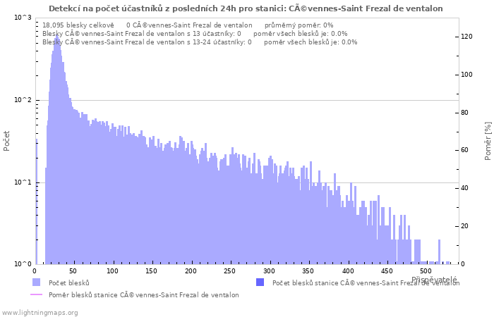 Grafy: Detekcí na počet účastníků