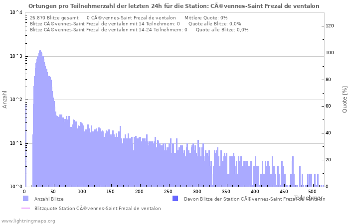 Diagramme: Ortungen pro Teilnehmerzahl