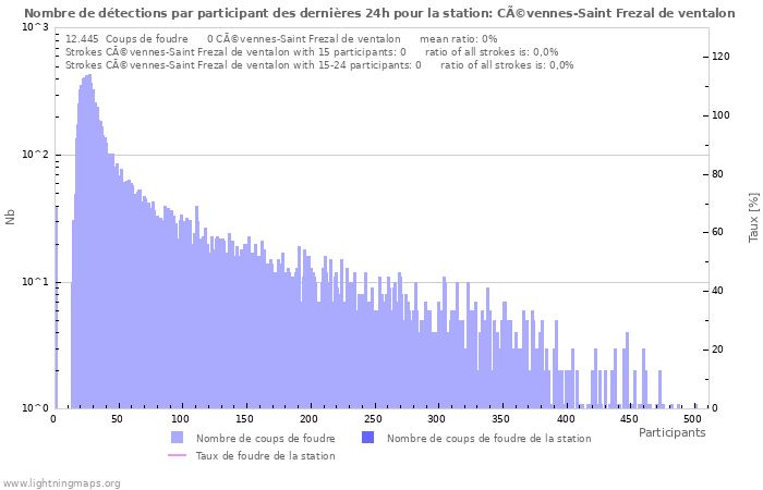 Graphes: Nombre de détections par participant