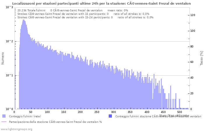 Grafico: Localizzazoni per stazioni partecipanti