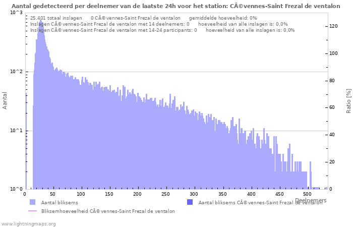 Grafieken: Aantal gedetecteerd per deelnemer
