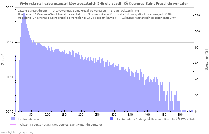 Wykresy: Wykrycia na liczbę uczestników