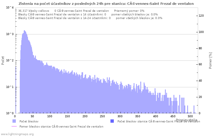 Grafy: Zistenia na počet účastníkov