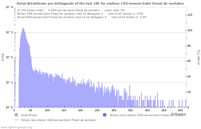 Grafer: Antal detektioner per deltagande
