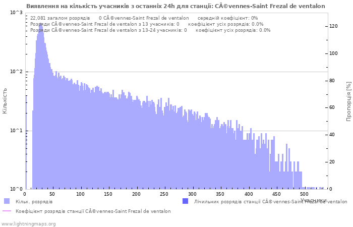 Графіки: Виявлення на кількість учасників