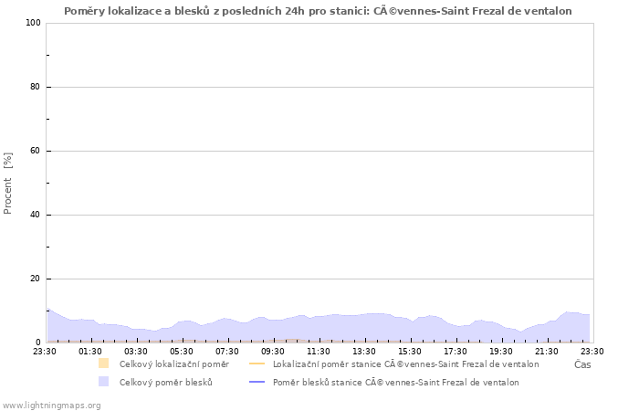 Grafy: Poměry lokalizace a blesků