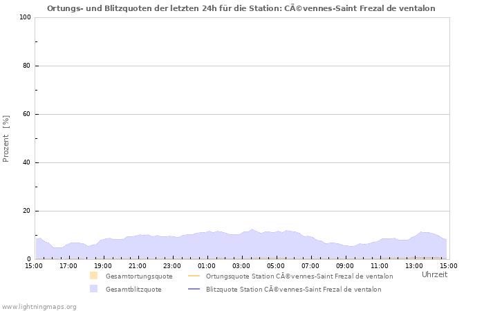 Diagramme: Ortungs- und Blitzquoten