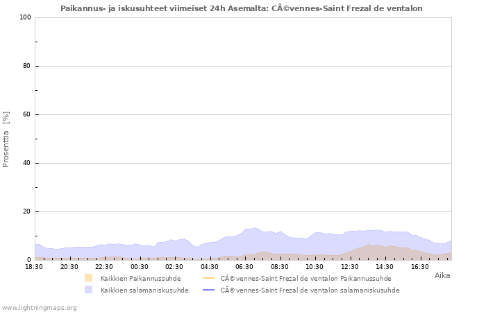 Graafit: Paikannus- ja iskusuhteet