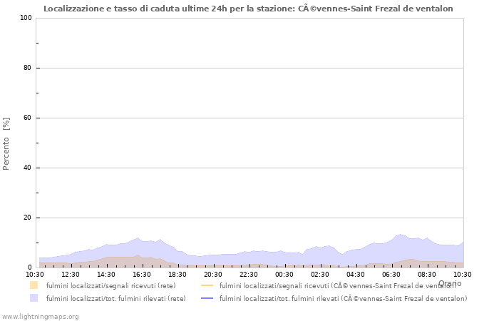 Grafico: Localizzazione e tasso di caduta