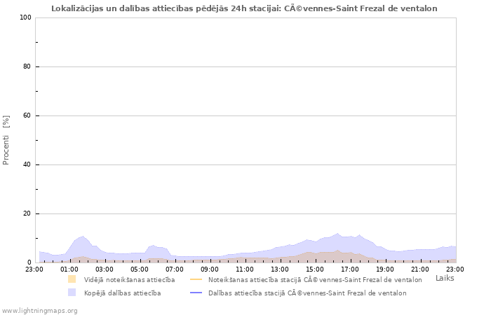 Grafiki: Lokalizācijas un dalības attiecības