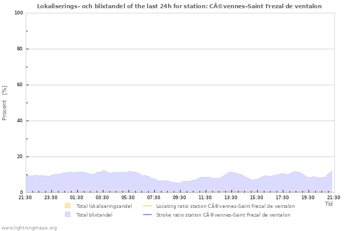 Grafer: Lokaliserings- och blixtandel