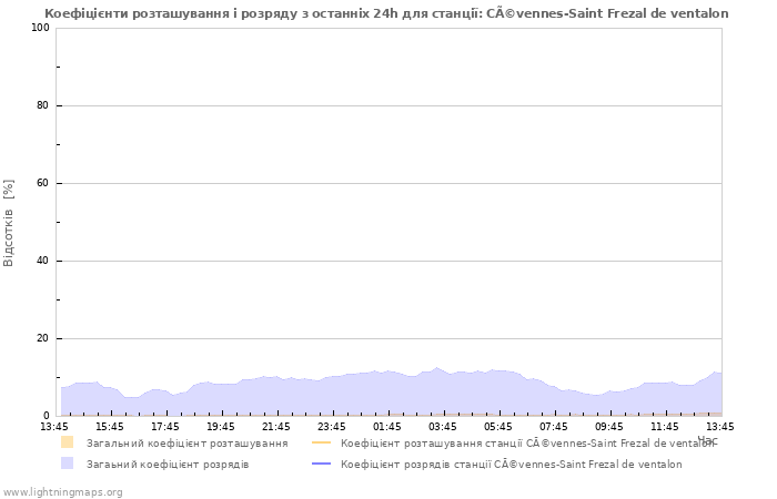 Графіки: Коефіцієнти розташування і розряду