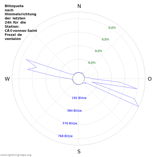 Diagramme: Blitzquote nach Himmelsrichtung