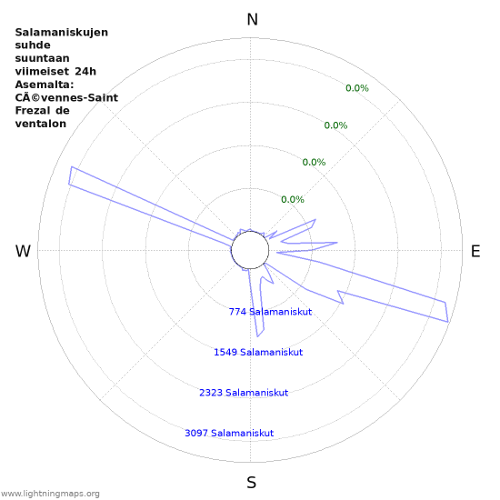 Graafit: Salamaniskujen suhde suuntaan