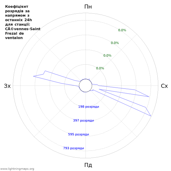 Графіки: Коефіцієнт розрядів за напрямом