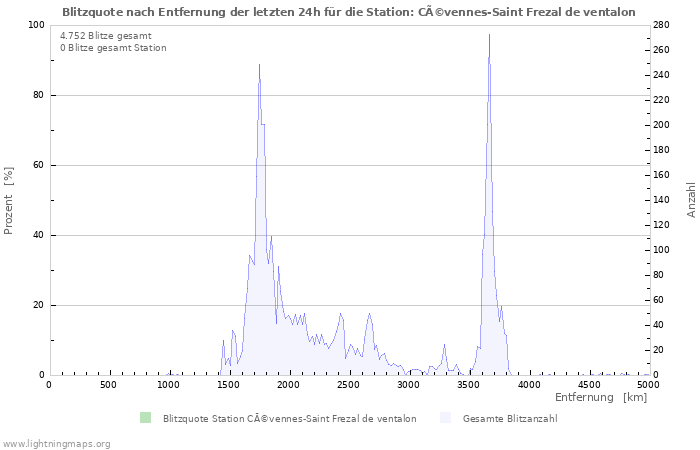 Diagramme: Blitzquote nach Entfernung