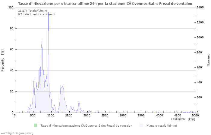 Grafico: Tasso di rilevazione per distanza